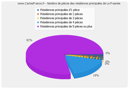 Nombre de pièces des résidences principales de La Frasnée